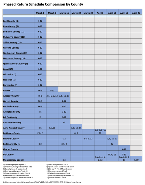 Phase Return Schedule